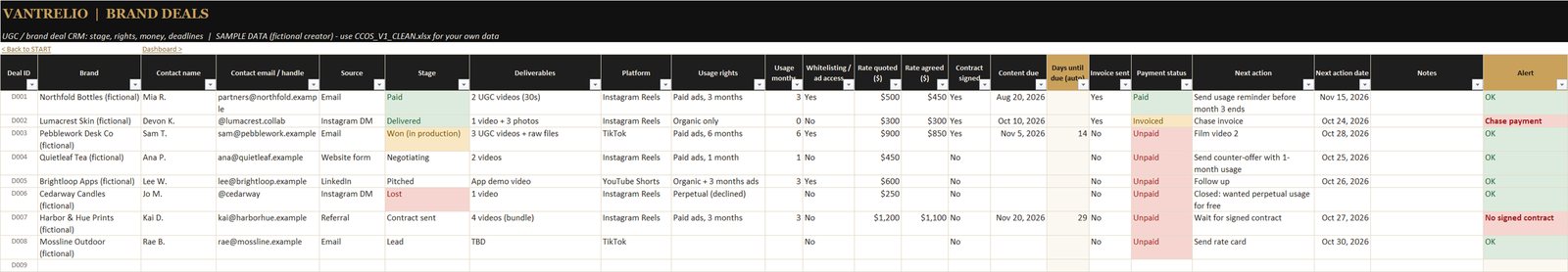 BRAND DEALS tab: fictional brand deals with stage, usage rights, whitelisting, quoted and agreed rate, contract, due date, payment and alerts